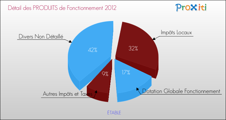 Décomposition du Budget de Fonctionnement 2012 de la commune de ÉTABLE Budget de Fonctionnement 2012 pour la commune de ÉTABLE