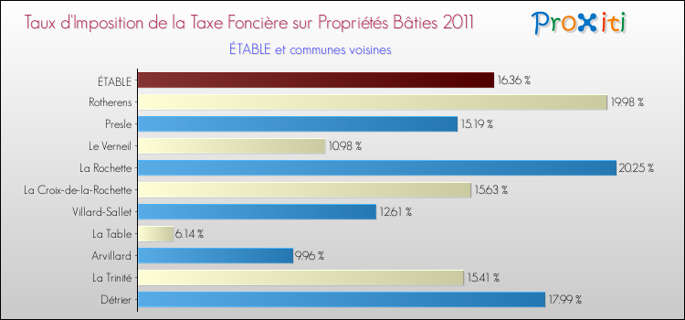 Taux d'imposition de la taxe foncière sur le bati 2011 pour ÉTABLE et les communes proches Comparaison des taux d'imposition de la taxe foncière sur le bati 2011 pour ÉTABLE et les communes voisines