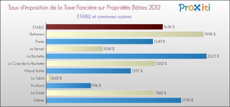 Taux d'imposition de la taxe foncière sur le bati 2012 pour ÉTABLE et les communes proches Comparaison des taux d'imposition de la taxe foncière sur le bati 2012 pour ÉTABLE et les communes voisines
