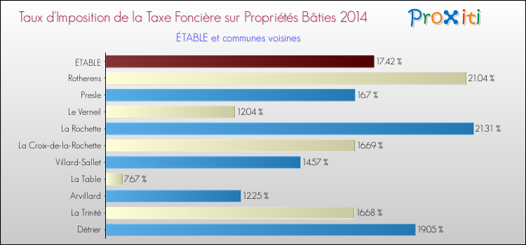 Taux d'imposition de la taxe foncière sur le bati 2014 pour ÉTABLE et les communes proches Comparaison des taux d'imposition de la taxe foncière sur le bati 2014 pour ÉTABLE et les communes voisines
