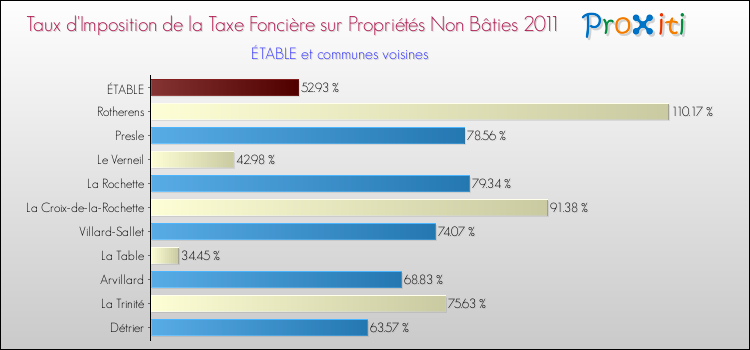 Taux d'imposition de la taxe foncière sur les immeubles et terrains non batis 2011 pour ÉTABLE et les communes proches Comparaison des taux d'imposition de la taxe foncière sur les immeubles et terrains non batis 2011 pour ÉTABLE et les communes voisines