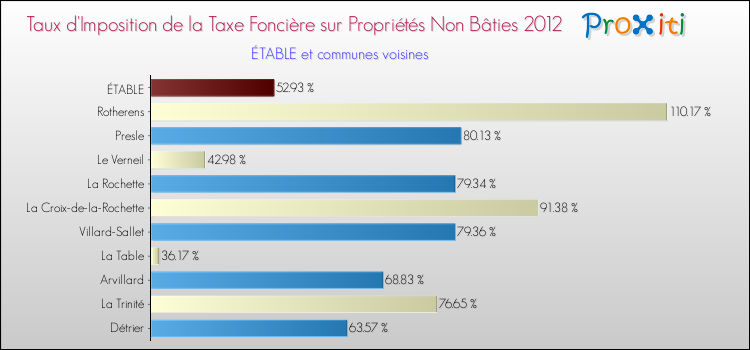 Taux d'imposition de la taxe foncière sur les immeubles et terrains non batis 2012 pour ÉTABLE et les communes proches Comparaison des taux d'imposition de la taxe foncière sur les immeubles et terrains non batis 2012 pour ÉTABLE et les communes voisines