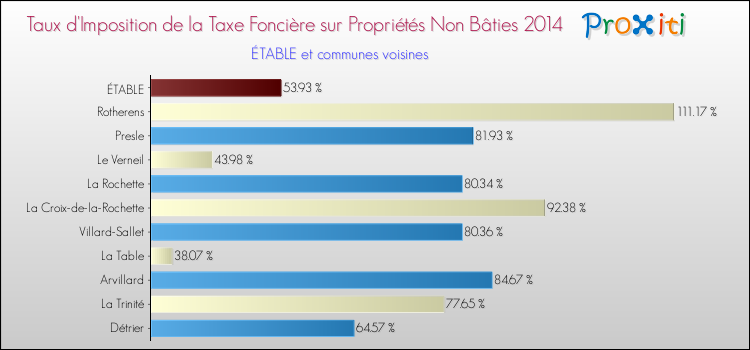 Taux d'imposition de la taxe foncière sur les immeubles et terrains non batis 2014 pour ÉTABLE et les communes proches Comparaison des taux d'imposition de la taxe foncière sur les immeubles et terrains non batis 2014 pour ÉTABLE et les communes voisines