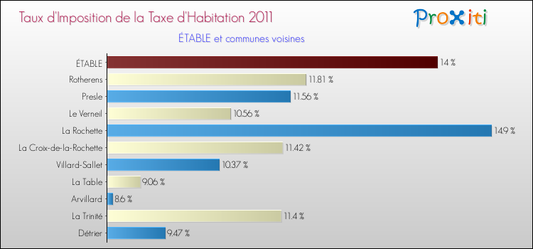 Taux d'imposition de la taxe d'habitation 2011 pour ÉTABLE et les communes proches Comparaison des taux d'imposition de la taxe d'habitation 2011 pour ÉTABLE et les communes voisines