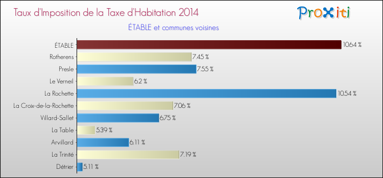 Taux d'imposition de la taxe d'habitation 2014 pour ÉTABLE et les communes proches Comparaison des taux d'imposition de la taxe d'habitation 2014 pour ÉTABLE et les communes voisines