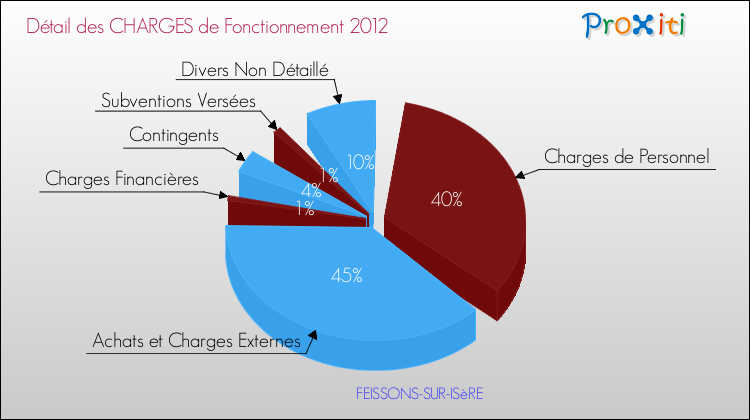 Décomposition des Charges de Fonctionnement 2012 de la commune de FEISSONS-SUR-ISèRE Charges de Fonctionnement 2012 pour la commune de FEISSONS-SUR-ISèRE