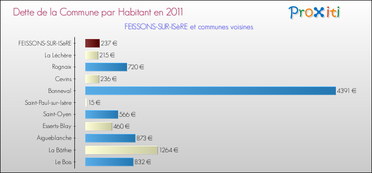 Dette par habitant de la commune en 2011 pour FEISSONS-SUR-ISèRE et les communes proches Comparaison de la dette par habitant de la commune en 2011 pour FEISSONS-SUR-ISèRE et les communes voisines
