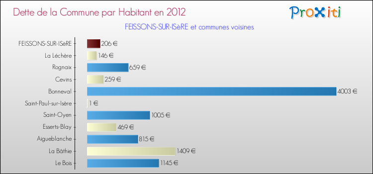 Dette par habitant de la commune en 2012 pour FEISSONS-SUR-ISèRE et les communes proches Comparaison de la dette par habitant de la commune en 2012 pour FEISSONS-SUR-ISèRE et les communes voisines