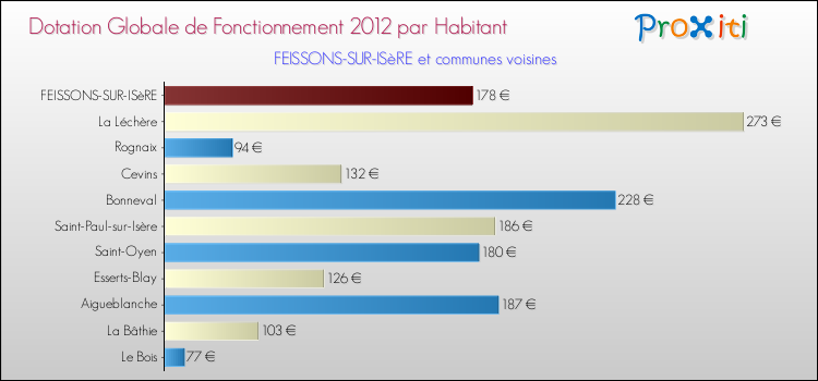 Montant des dotations globales de fonctionnement DGF par Habitant pour FEISSONS-SUR-ISèRE et les communes proches Comparaison des des dotations globales de fonctionnement DGF par habitant pour FEISSONS-SUR-ISèRE et les communes voisines