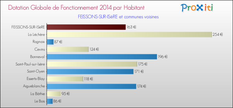 Montant des dotations globales de fonctionnement DGF par Habitant pour FEISSONS-SUR-ISèRE et les communes proches en 2014. Comparaison des des dotations globales de fonctionnement DGF par habitant pour FEISSONS-SUR-ISèRE et les communes voisines en 2014.