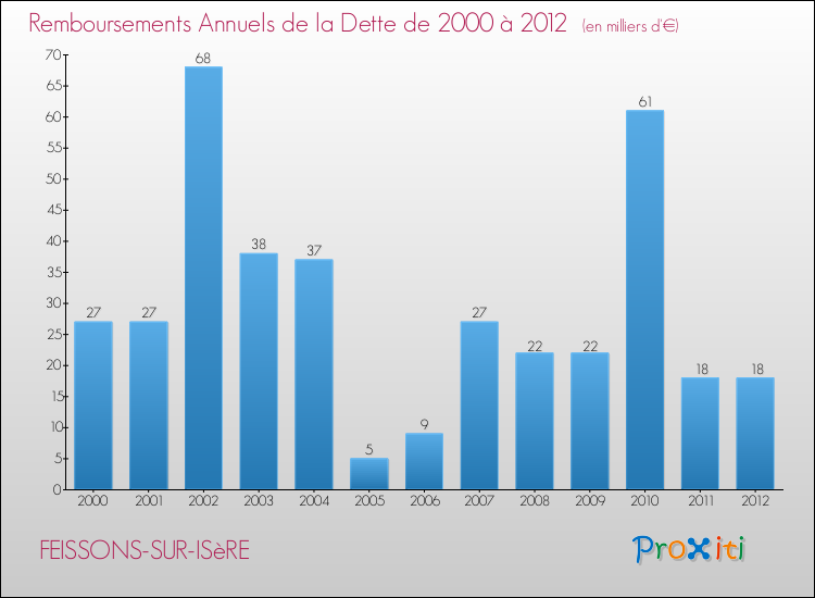 Evolution de l'annuité de la dette pour la commune de FEISSONS-SUR-ISèRE de 2000 à 2012 Annuités de la dette pour FEISSONS-SUR-ISèRE de 2000 à 2012