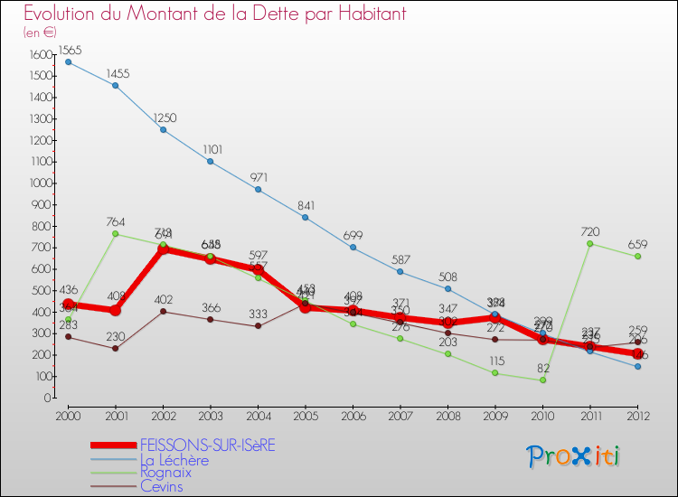 Evolution de la dette par habitant pour la commune de FEISSONS-SUR-ISèRE et les communes proches de 2000 à 2012 Comparaison de la dette par habitant pour FEISSONS-SUR-ISèRE et les communes voisines de 2000 à 2012