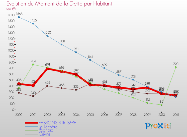 Evolution de la dette par habitant pour la commune de FEISSONS-SUR-ISèRE et les communes proches Comparaison de la dette par habitant pour FEISSONS-SUR-ISèRE et les communes voisines