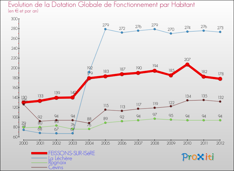 Evolution et montant de la dotation globale de fonctionnement par Habitant pour FEISSONS-SUR-ISèRE et les communes proches Comparaison des dotations globales de fonctionnement par habitant pour FEISSONS-SUR-ISèRE et les communes voisines