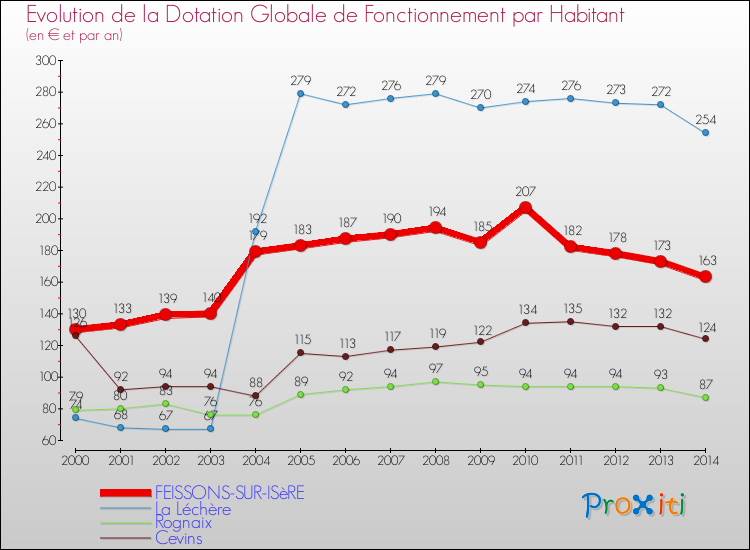 Evolution et montant de la dotation globale de fonctionnement par Habitant pour FEISSONS-SUR-ISèRE et les communes proches de 2000 à 2014. Comparaison des dotations globales de fonctionnement par habitant pour FEISSONS-SUR-ISèRE et les communes voisines de 2000 à 2014.