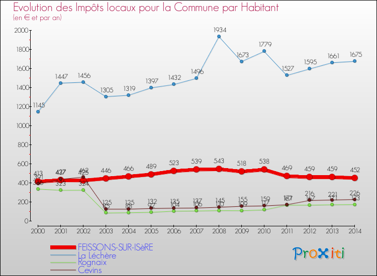 Evolution et montant des impôts locaux par Habitant pour FEISSONS-SUR-ISèRE et les communes proches de 2000 à 2014 Comparaison des impôts locaux par habitant pour FEISSONS-SUR-ISèRE et les communes voisines de 2000 à 2014