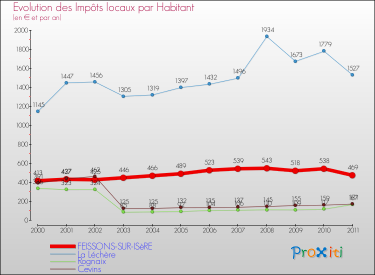 Evolution et montant des impôts locaux par Habitant pour FEISSONS-SUR-ISèRE et les communes proches Comparaison des impôts locaux par habitant pour FEISSONS-SUR-ISèRE et les communes voisines