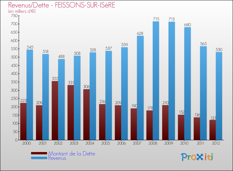 Evolution comparée de la dette et des revenus pour la commune de FEISSONS-SUR-ISèRE de 2000 à 2012 Comparaison de la dette et des revenus pour FEISSONS-SUR-ISèRE de 2000 à 2012