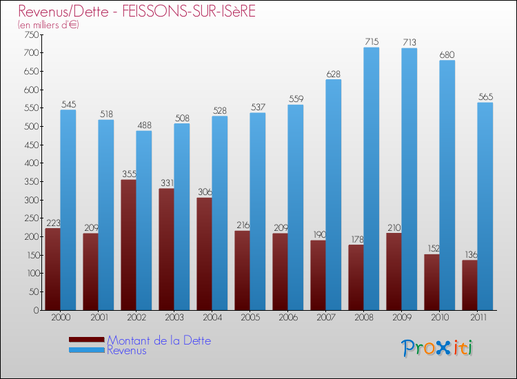 Evolution comparée de la dette et des revenus pour la commune de FEISSONS-SUR-ISèRE de 2000 à 2011 Comparaison de la dette et des revenus pour FEISSONS-SUR-ISèRE de 2000 à 2011