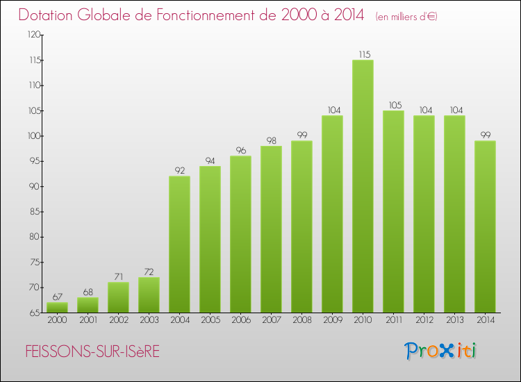 Evolution du montant de la Dotation Globale de Fonctionnement pour la commune de FEISSONS-SUR-ISèRE de 2000 à 2014 Evolution du montant de la Dotation Globale de Fonctionnement pour FEISSONS-SUR-ISèRE de 2000 à 2014