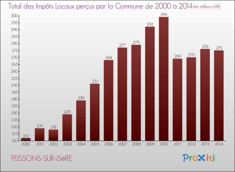 Evolution des Impôts Locaux pour la commune de FEISSONS-SUR-ISèRE de 2000 à 2014 Evolution des Impôts Locaux pour FEISSONS-SUR-ISèRE de 2000 à 2014