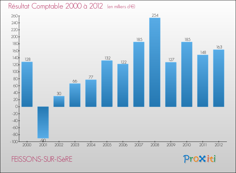 Evolution du résultat comptable pour la commune de FEISSONS-SUR-ISèRE de 2000 à 2012 Evolution du résultat comptable pour FEISSONS-SUR-ISèRE de 2000 à 2012