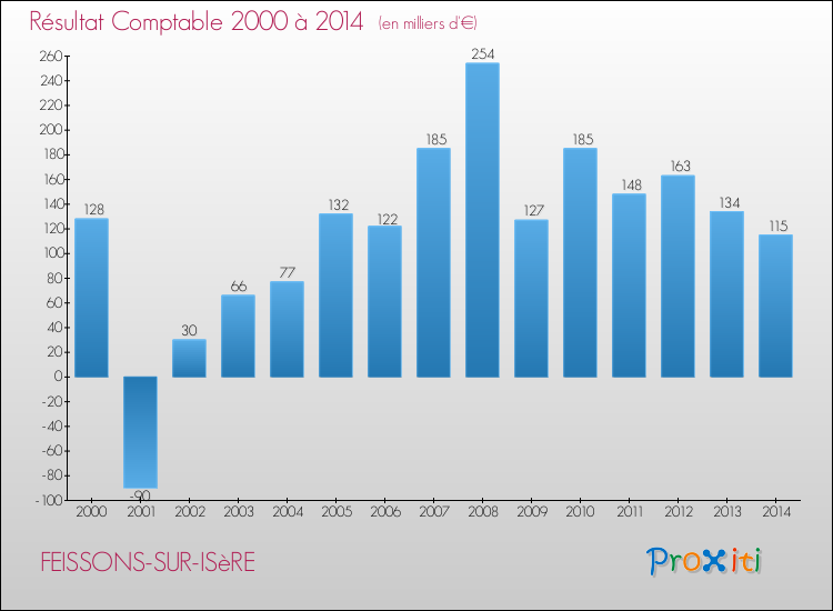Evolution du résultat comptable pour la commune de FEISSONS-SUR-ISèRE de 2000 à 2014 Evolution du résultat comptable pour FEISSONS-SUR-ISèRE de 2000 à 2014