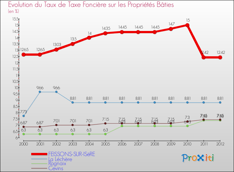 Evolution du taux de la taxe foncière sur le bati pour FEISSONS-SUR-ISèRE et les communes proches de 2000 à 2012 Comparaison des taux de taxe foncière sur le bati pour FEISSONS-SUR-ISèRE et les communes voisines de 2000 à 2012