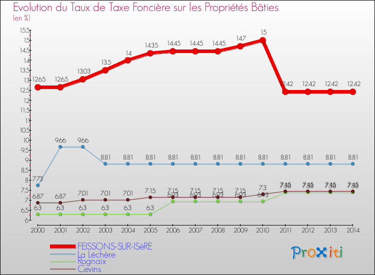 Evolution du taux de la taxe foncière sur le bati pour FEISSONS-SUR-ISèRE et les communes proches de 2000 à 2014 Comparaison des taux de taxe foncière sur le bati pour FEISSONS-SUR-ISèRE et les communes voisines de 2000 à 2014