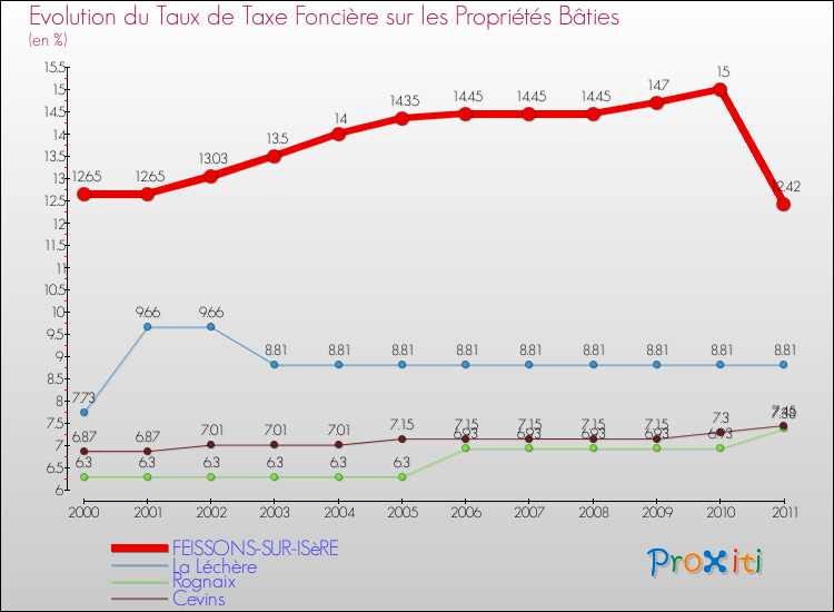 Evolution du taux de la taxe foncière sur le bati pour FEISSONS-SUR-ISèRE et les communes proches Comparaison des taux de taxe foncière sur le bati pour FEISSONS-SUR-ISèRE et les communes voisines