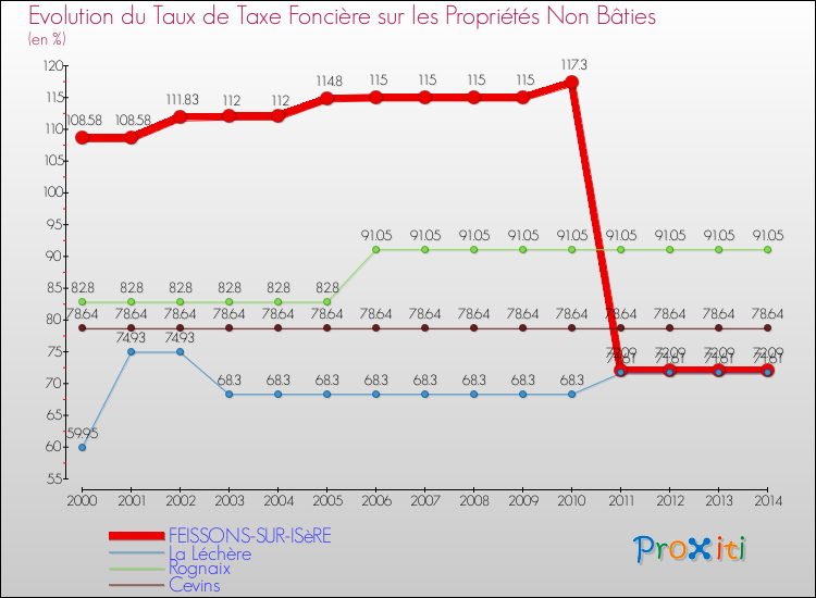 Evolution du taux de la taxe foncière sur les immeubles et terrains non batis pour FEISSONS-SUR-ISèRE et les communes proches de 2000 à 2014 Comparaison des taux de la taxe foncière sur les immeubles et terrains non batis pour FEISSONS-SUR-ISèRE et les communes voisines de 2000 à 2014