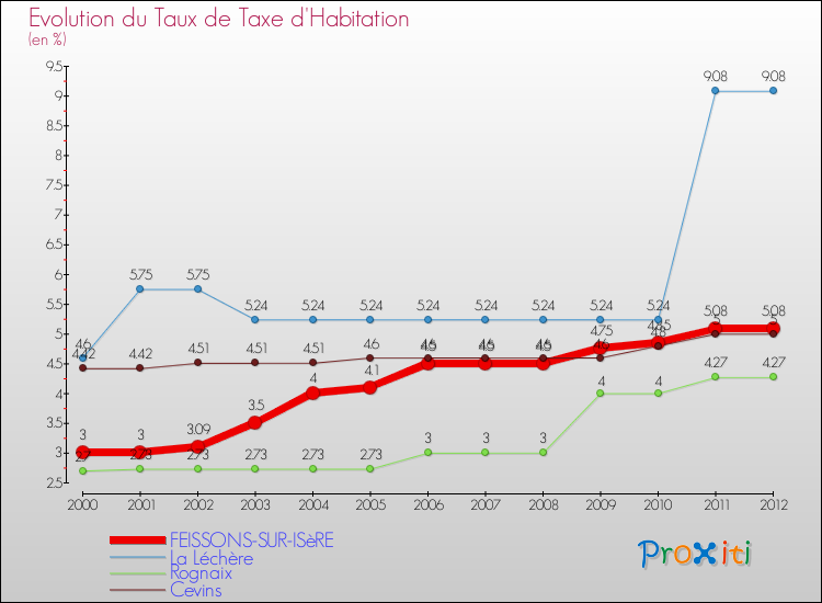 Evolution du taux de la taxe d'habitation pour FEISSONS-SUR-ISèRE et les communes proches Comparaison des taux de la taxe d'habitation pour FEISSONS-SUR-ISèRE et les communes voisines