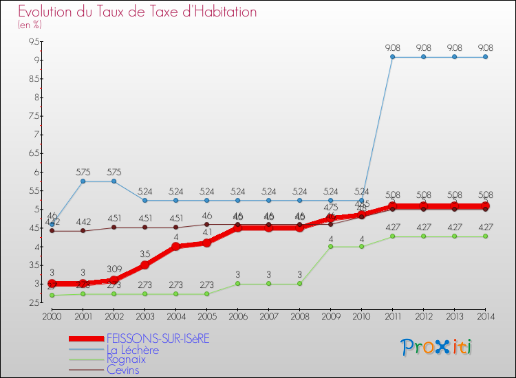 Evolution du taux de la taxe d'habitation pour FEISSONS-SUR-ISèRE et les communes proches de 2000 à 2014 Comparaison des taux de la taxe d'habitation pour FEISSONS-SUR-ISèRE et les communes voisines de 2000 à 2014