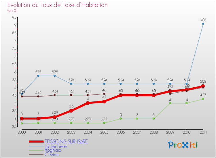 Evolution du taux de la taxe d'habitation pour FEISSONS-SUR-ISèRE et les communes proches Comparaison des taux de la taxe d'habitation pour FEISSONS-SUR-ISèRE et les communes voisines