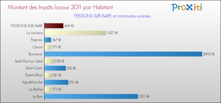 Montant des impôts locaux par Habitant pour FEISSONS-SUR-ISèRE et les communes proches Comparaison des impôts locaux par habitant pour FEISSONS-SUR-ISèRE et les communes voisines