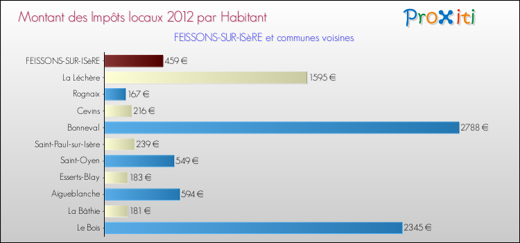 Montant des impôts locaux par Habitant pour FEISSONS-SUR-ISèRE et les communes proches Comparaison des impôts locaux par habitant pour FEISSONS-SUR-ISèRE et les communes voisines