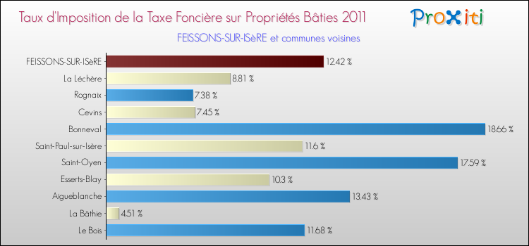 Taux d'imposition de la taxe foncière sur le bati 2011 pour FEISSONS-SUR-ISèRE et les communes proches Comparaison des taux d'imposition de la taxe foncière sur le bati 2011 pour FEISSONS-SUR-ISèRE et les communes voisines