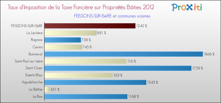 Taux d'imposition de la taxe foncière sur le bati 2012 pour FEISSONS-SUR-ISèRE et les communes proches Comparaison des taux d'imposition de la taxe foncière sur le bati 2012 pour FEISSONS-SUR-ISèRE et les communes voisines