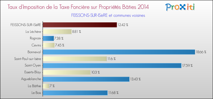 Taux d'imposition de la taxe foncière sur le bati 2014 pour FEISSONS-SUR-ISèRE et les communes proches Comparaison des taux d'imposition de la taxe foncière sur le bati 2014 pour FEISSONS-SUR-ISèRE et les communes voisines