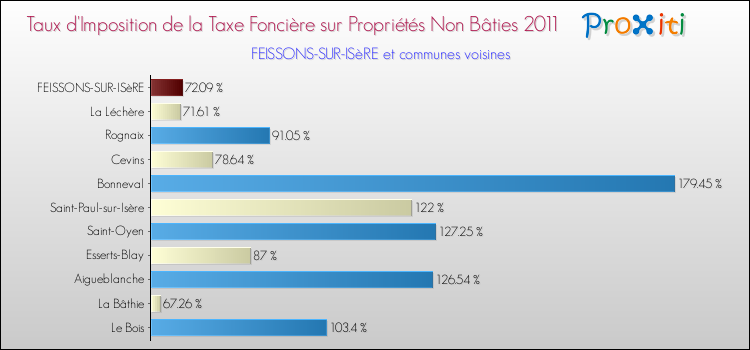 Taux d'imposition de la taxe foncière sur les immeubles et terrains non batis 2011 pour FEISSONS-SUR-ISèRE et les communes proches Comparaison des taux d'imposition de la taxe foncière sur les immeubles et terrains non batis 2011 pour FEISSONS-SUR-ISèRE et les communes voisines