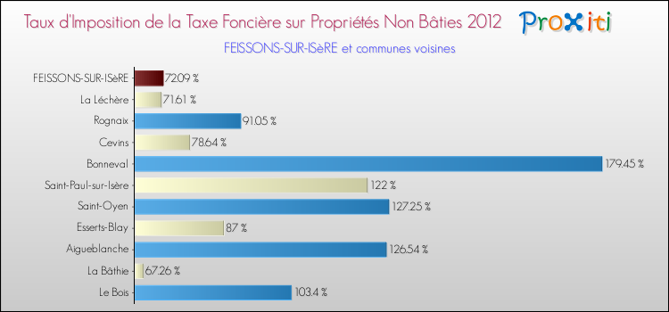 Taux d'imposition de la taxe foncière sur les immeubles et terrains non batis 2012 pour FEISSONS-SUR-ISèRE et les communes proches Comparaison des taux d'imposition de la taxe foncière sur les immeubles et terrains non batis 2012 pour FEISSONS-SUR-ISèRE et les communes voisines