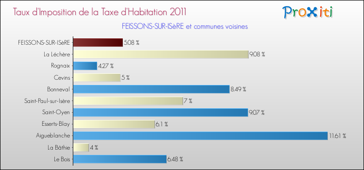 Taux d'imposition de la taxe d'habitation 2011 pour FEISSONS-SUR-ISèRE et les communes proches Comparaison des taux d'imposition de la taxe d'habitation 2011 pour FEISSONS-SUR-ISèRE et les communes voisines