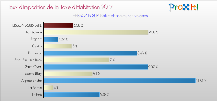 Taux d'imposition de la taxe d'habitation 2012 pour FEISSONS-SUR-ISèRE et les communes proches Comparaison des taux d'imposition de la taxe d'habitation 2012 pour FEISSONS-SUR-ISèRE et les communes voisines