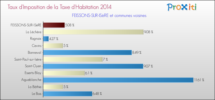 Taux d'imposition de la taxe d'habitation 2014 pour FEISSONS-SUR-ISèRE et les communes proches Comparaison des taux d'imposition de la taxe d'habitation 2014 pour FEISSONS-SUR-ISèRE et les communes voisines