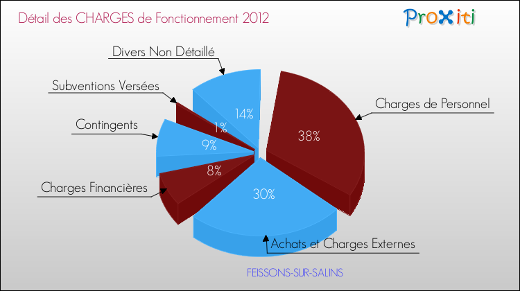 Décomposition des Charges de Fonctionnement 2012 de la commune de FEISSONS-SUR-SALINS Charges de Fonctionnement 2012 pour la commune de FEISSONS-SUR-SALINS