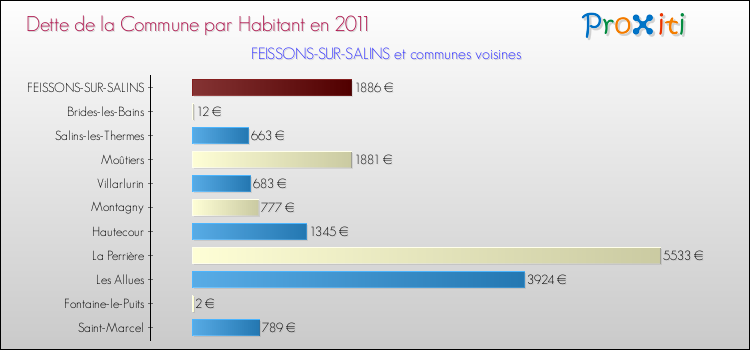 Dette par habitant de la commune en 2011 pour FEISSONS-SUR-SALINS et les communes proches Comparaison de la dette par habitant de la commune en 2011 pour FEISSONS-SUR-SALINS et les communes voisines