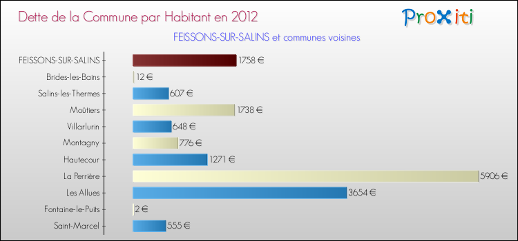 Dette par habitant de la commune en 2012 pour FEISSONS-SUR-SALINS et les communes proches Comparaison de la dette par habitant de la commune en 2012 pour FEISSONS-SUR-SALINS et les communes voisines