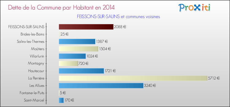 Dette par habitant de la commune en 2014 pour FEISSONS-SUR-SALINS et les communes proches Comparaison de la dette par habitant de la commune en 2014 pour FEISSONS-SUR-SALINS et les communes voisines