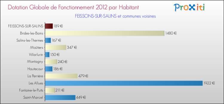 Montant des dotations globales de fonctionnement DGF par Habitant pour FEISSONS-SUR-SALINS et les communes proches Comparaison des des dotations globales de fonctionnement DGF par habitant pour FEISSONS-SUR-SALINS et les communes voisines