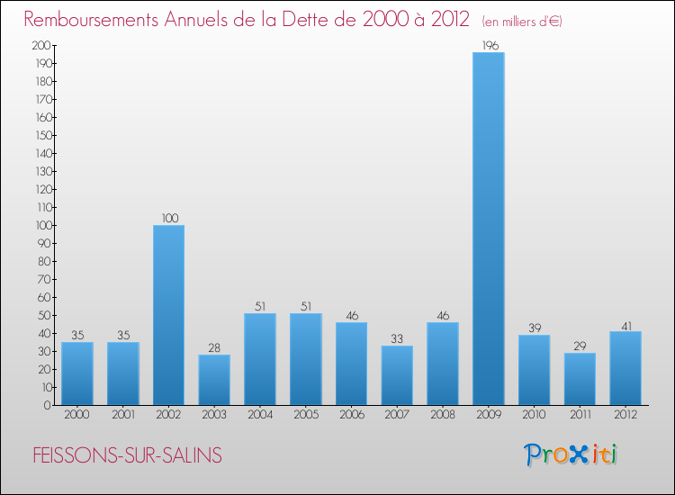Evolution de l'annuité de la dette pour la commune de FEISSONS-SUR-SALINS de 2000 à 2012 Annuités de la dette pour FEISSONS-SUR-SALINS de 2000 à 2012